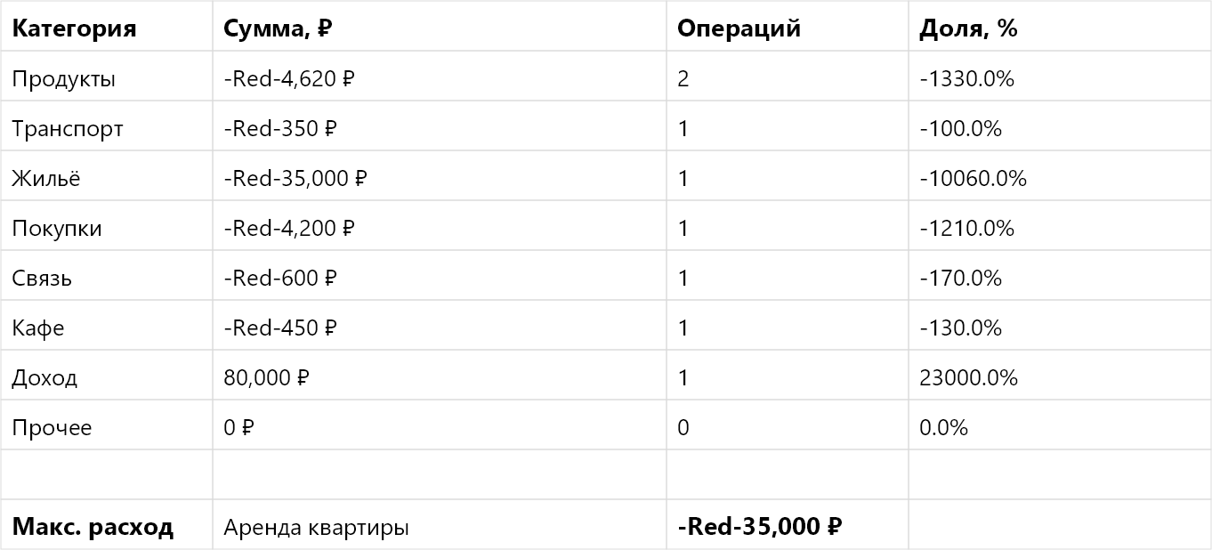 Анализ банковской выписки Excel | ExcelPack