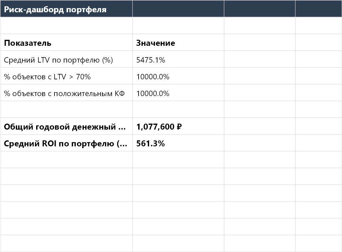 Портфель недвижимости: дашборд управления 3-10 объектами в Excel | ExcelPack