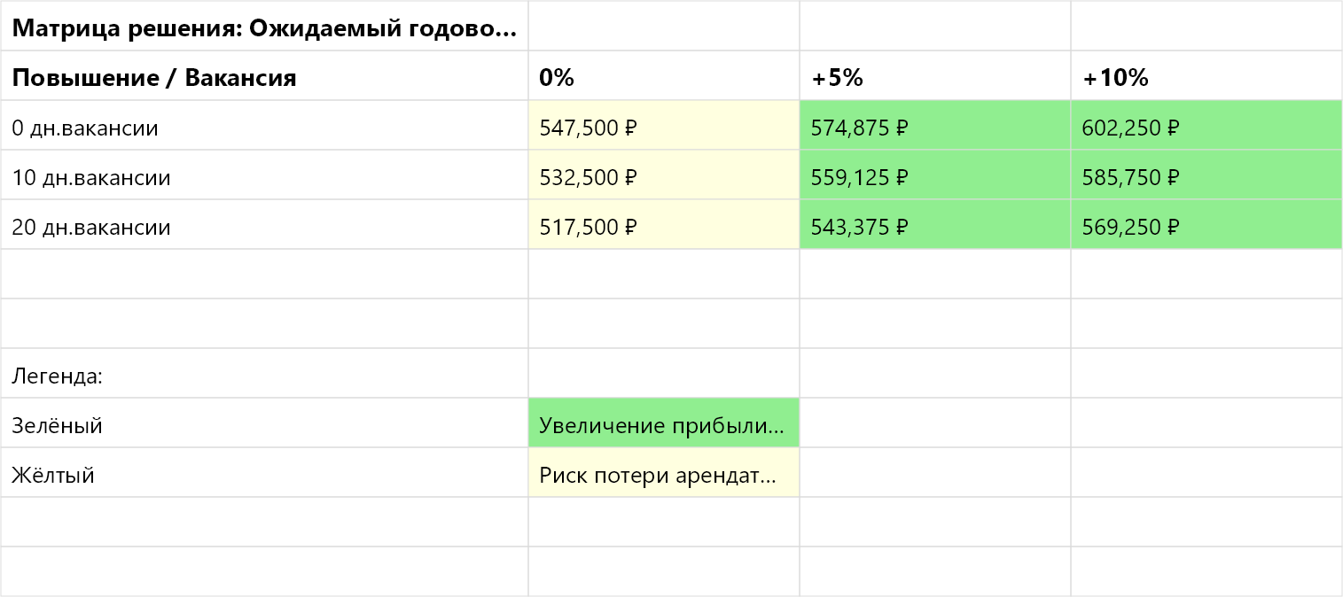 Анализ повышения аренды: калькулятор риска вакансии в Excel | ExcelPack